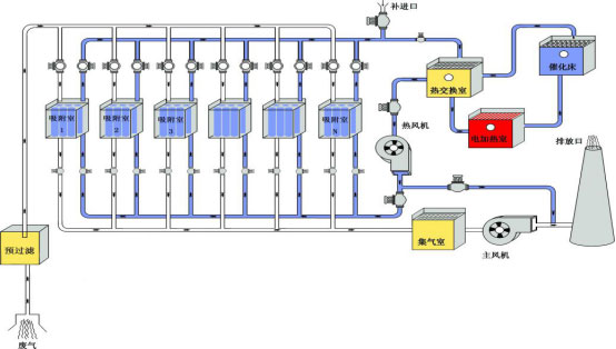 废气催化燃烧设备的工作原理是什么